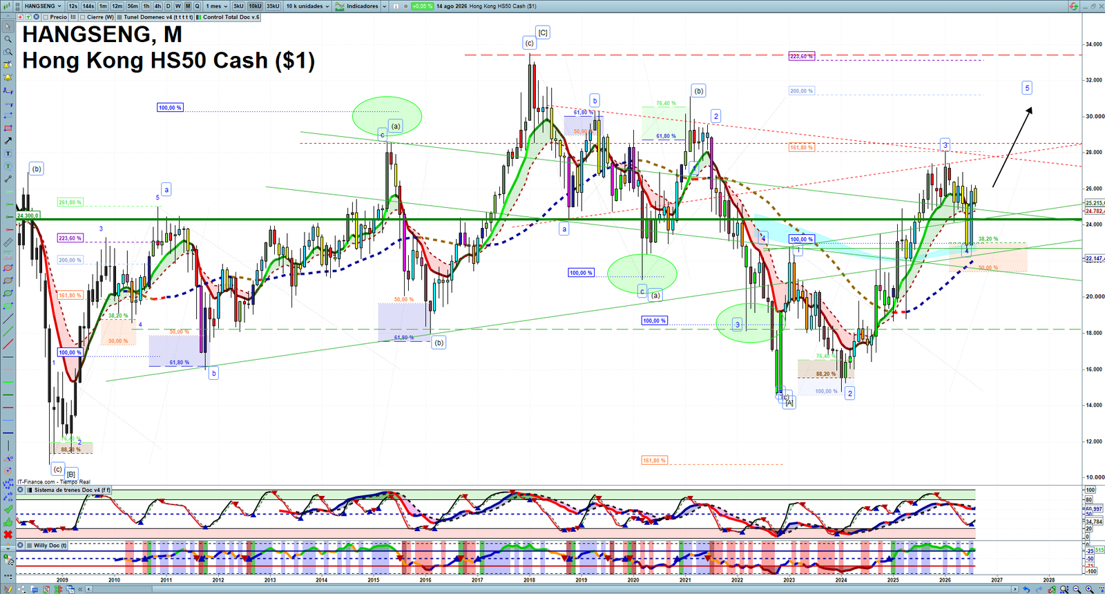 Hang Seng monthly technical analysis chart with trend structure, support and resistance levels
